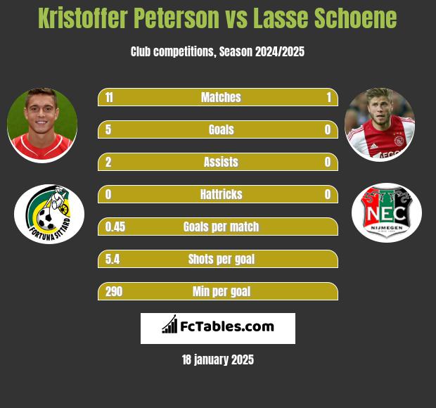 Kristoffer Peterson vs Lasse Schoene h2h player stats