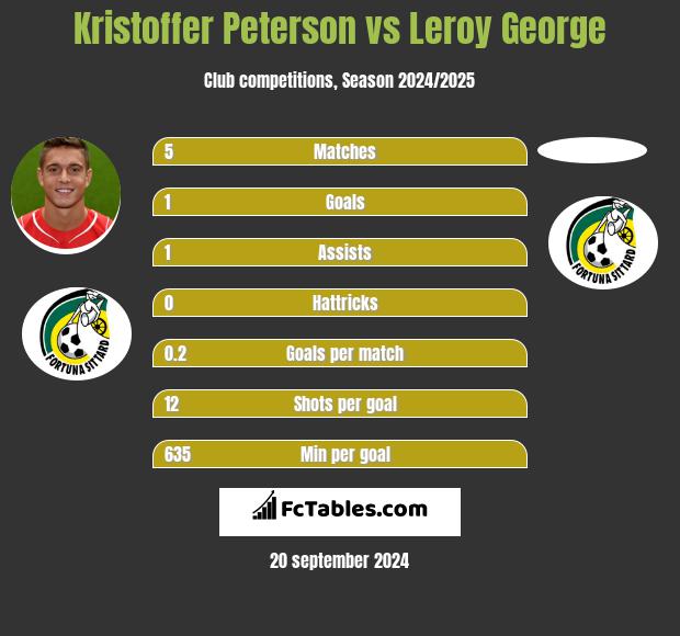 Kristoffer Peterson vs Leroy George h2h player stats