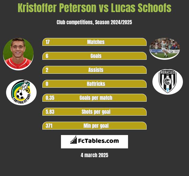 Kristoffer Peterson vs Lucas Schoofs h2h player stats