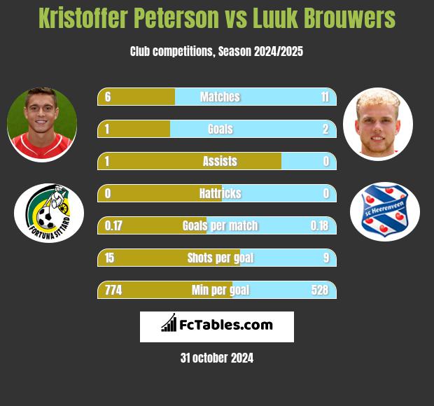 Kristoffer Peterson vs Luuk Brouwers h2h player stats