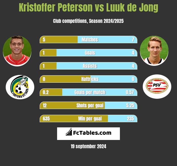 Kristoffer Peterson vs Luuk de Jong h2h player stats