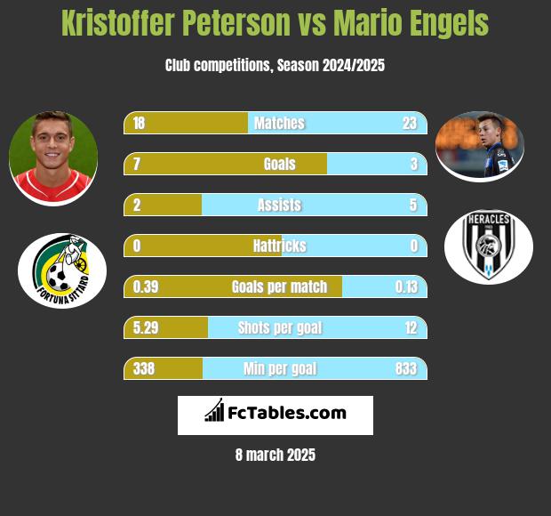 Kristoffer Peterson vs Mario Engels h2h player stats