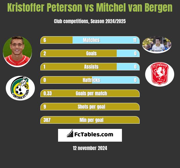 Kristoffer Peterson vs Mitchel van Bergen h2h player stats