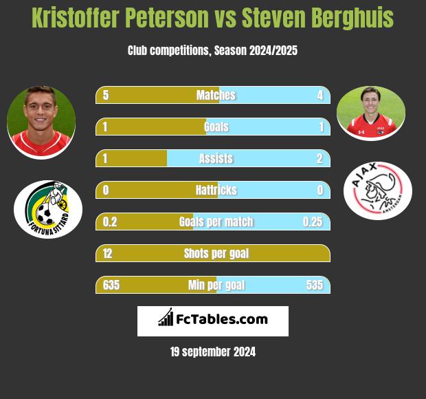 Kristoffer Peterson vs Steven Berghuis h2h player stats