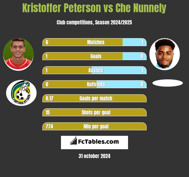 Kristoffer Peterson vs Che Nunnely h2h player stats