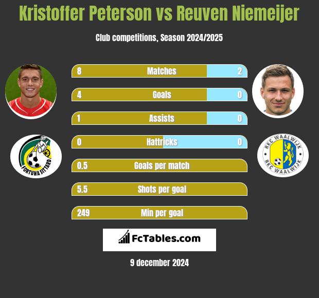 Kristoffer Peterson vs Reuven Niemeijer h2h player stats