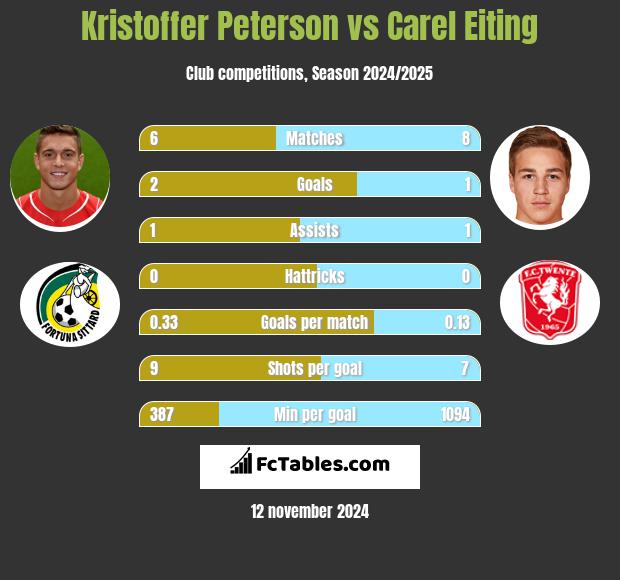 Kristoffer Peterson vs Carel Eiting h2h player stats