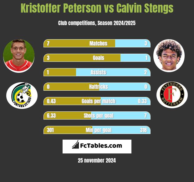 Kristoffer Peterson vs Calvin Stengs h2h player stats