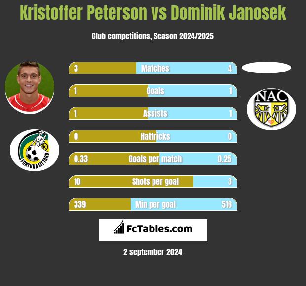 Kristoffer Peterson vs Dominik Janosek h2h player stats