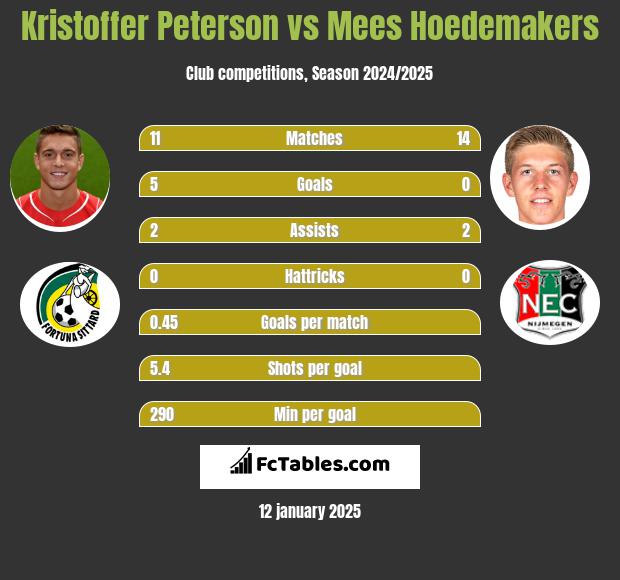 Kristoffer Peterson vs Mees Hoedemakers h2h player stats