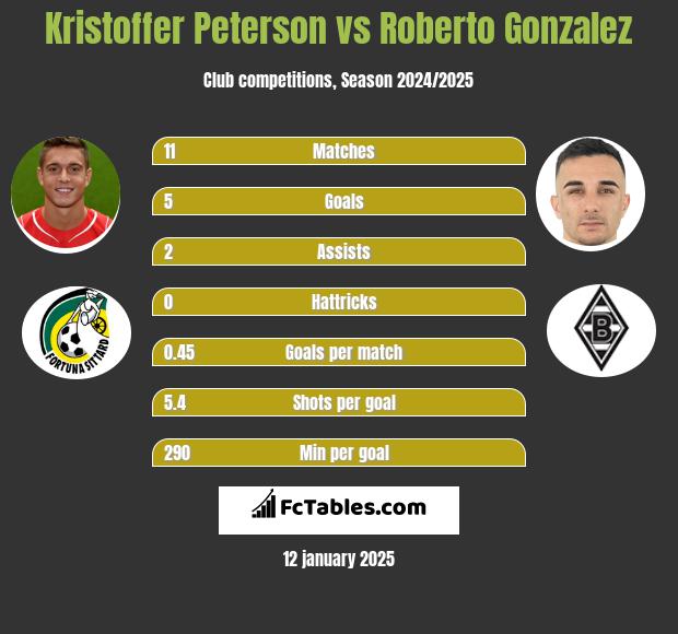 Kristoffer Peterson vs Roberto Gonzalez h2h player stats