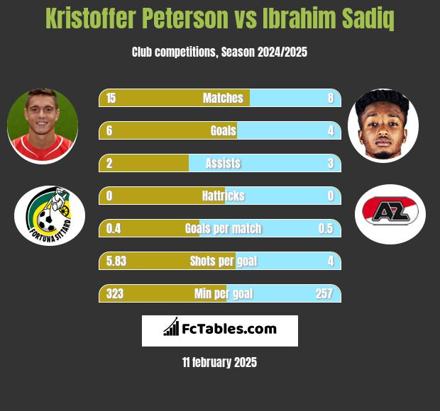 Kristoffer Peterson vs Ibrahim Sadiq h2h player stats