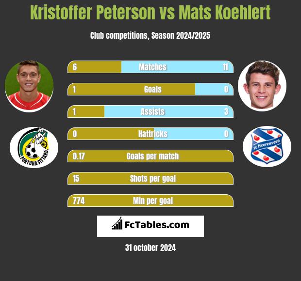 Kristoffer Peterson vs Mats Koehlert h2h player stats