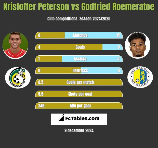 Kristoffer Peterson vs Godfried Roemeratoe h2h player stats