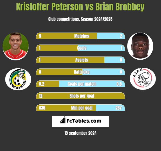 Kristoffer Peterson vs Brian Brobbey h2h player stats