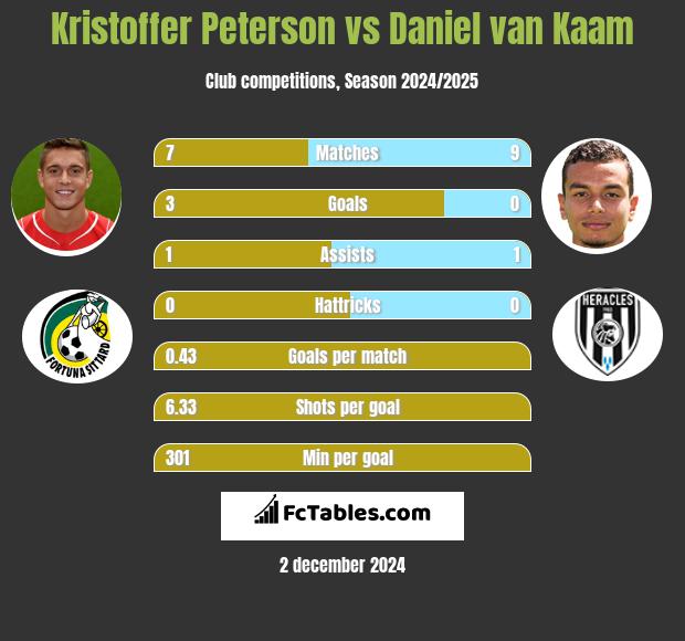 Kristoffer Peterson vs Daniel van Kaam h2h player stats