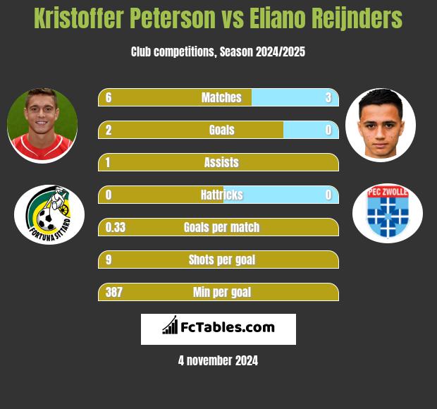 Kristoffer Peterson vs Eliano Reijnders h2h player stats