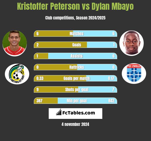 Kristoffer Peterson vs Dylan Mbayo h2h player stats