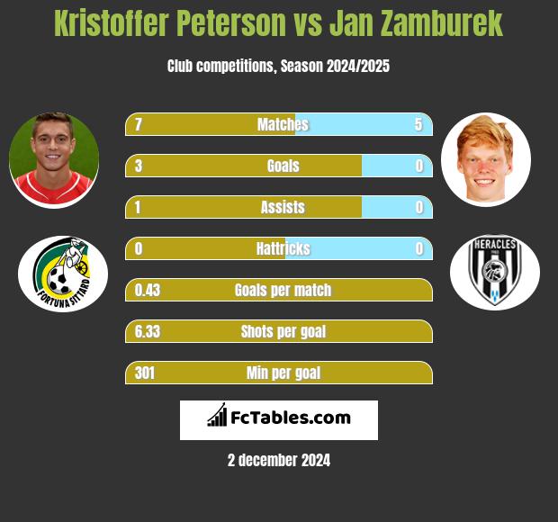 Kristoffer Peterson vs Jan Zamburek h2h player stats