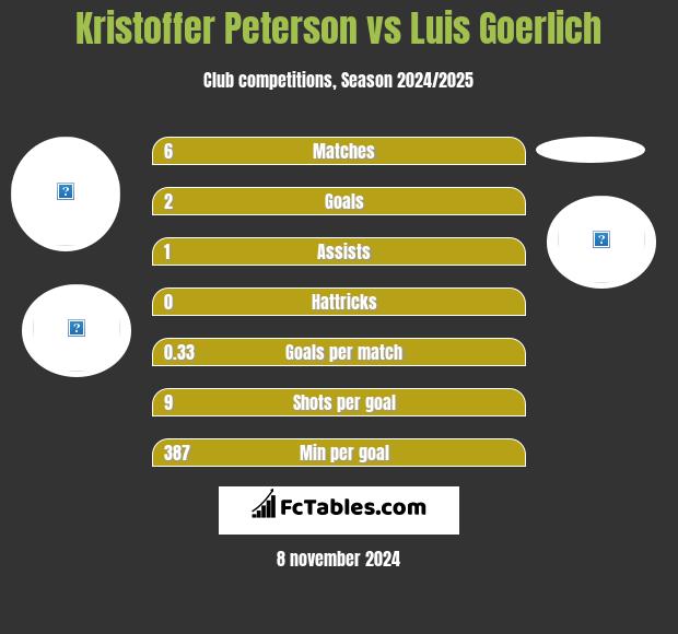 Kristoffer Peterson vs Luis Goerlich h2h player stats