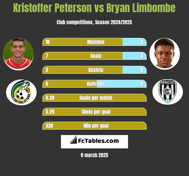 Kristoffer Peterson vs Bryan Limbombe h2h player stats