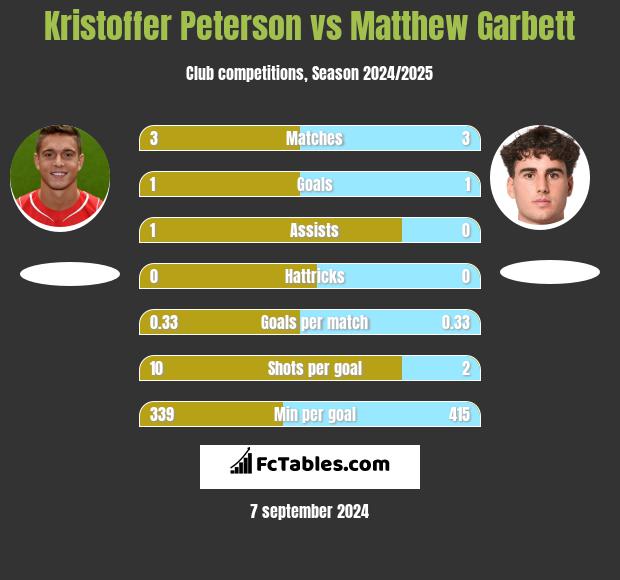 Kristoffer Peterson vs Matthew Garbett h2h player stats