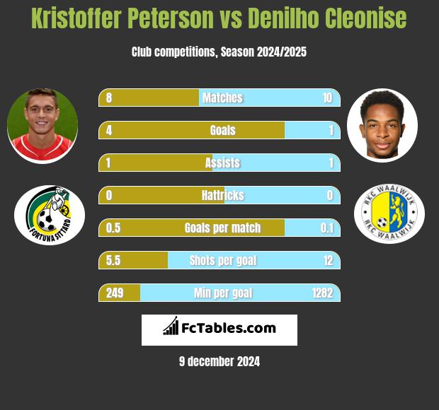 Kristoffer Peterson vs Denilho Cleonise h2h player stats