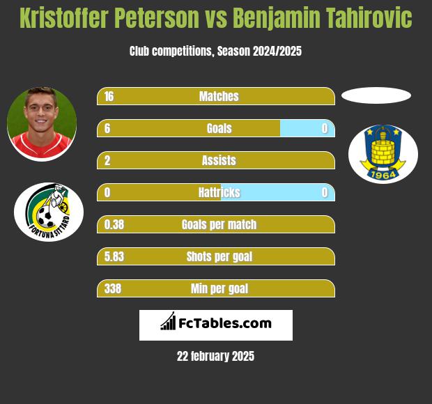 Kristoffer Peterson vs Benjamin Tahirovic h2h player stats