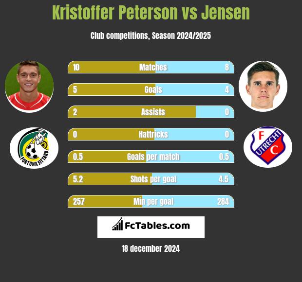 Kristoffer Peterson vs Jensen h2h player stats