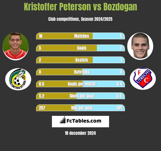 Kristoffer Peterson vs Bozdogan h2h player stats