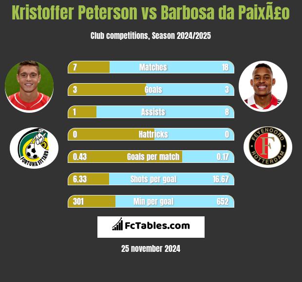 Kristoffer Peterson vs Barbosa da PaixÃ£o h2h player stats