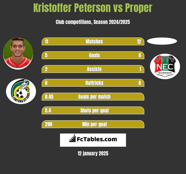 Kristoffer Peterson vs Proper h2h player stats