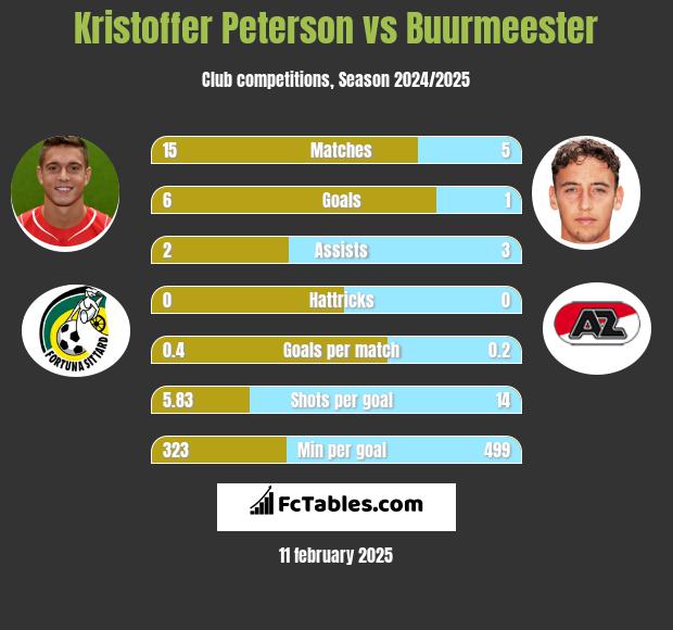 Kristoffer Peterson vs Buurmeester h2h player stats