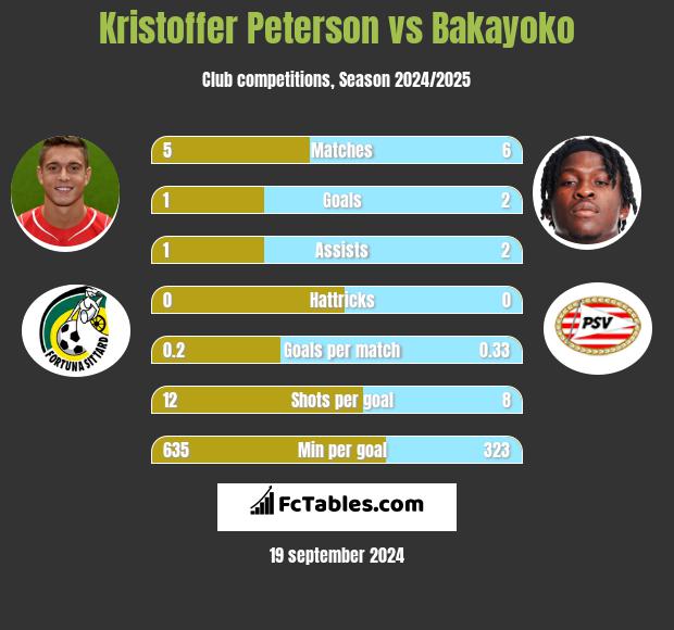 Kristoffer Peterson vs Bakayoko h2h player stats