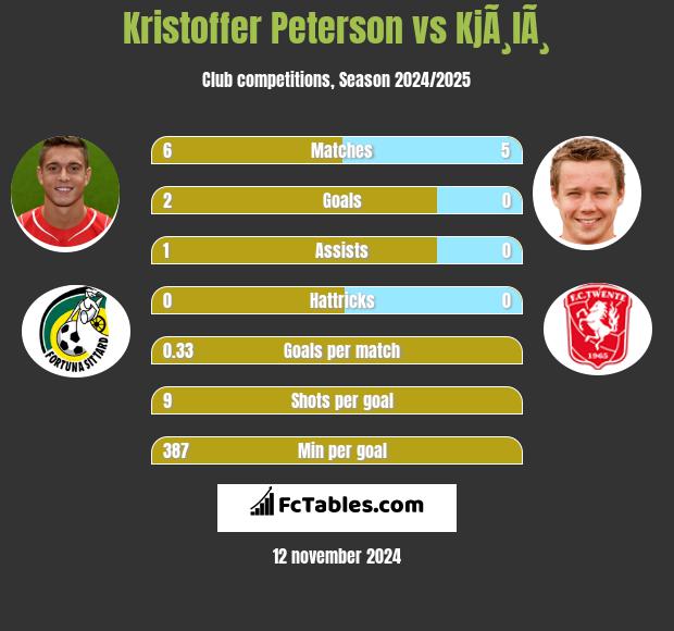 Kristoffer Peterson vs KjÃ¸lÃ¸ h2h player stats