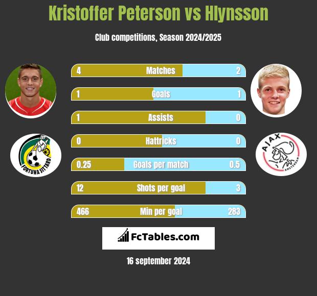 Kristoffer Peterson vs Hlynsson h2h player stats