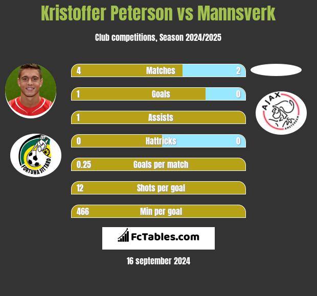 Kristoffer Peterson vs Mannsverk h2h player stats