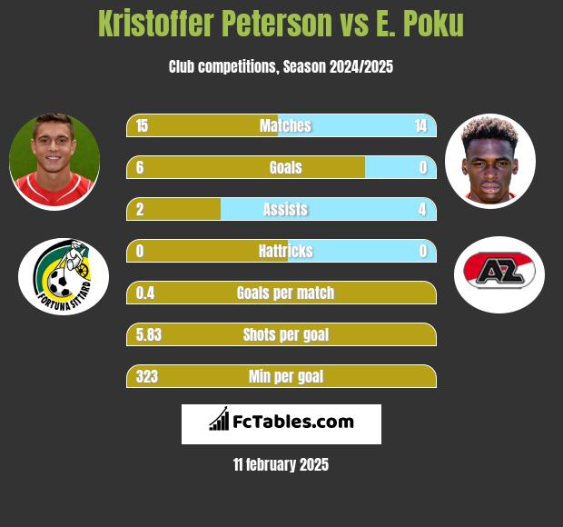 Kristoffer Peterson vs E. Poku h2h player stats