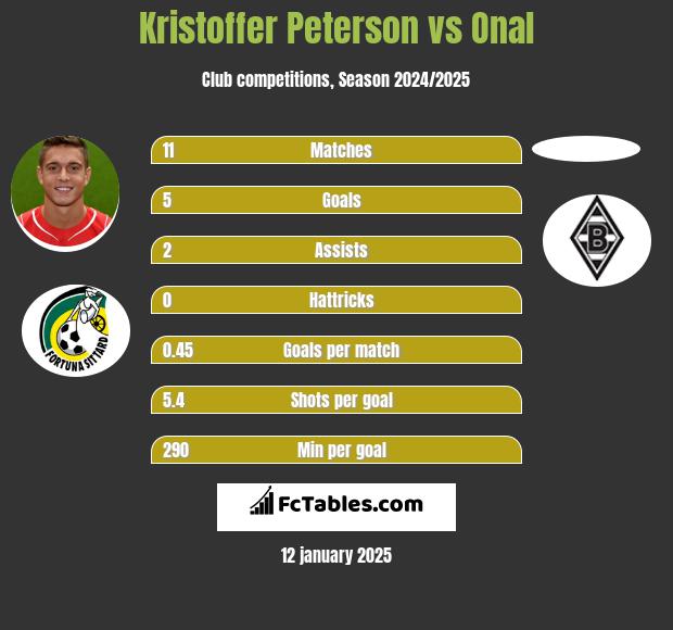 Kristoffer Peterson vs Onal h2h player stats