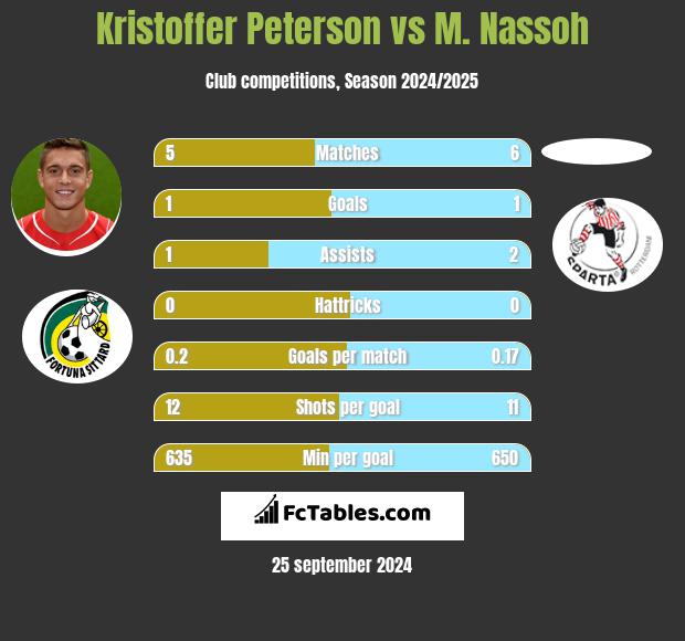 Kristoffer Peterson vs M. Nassoh h2h player stats