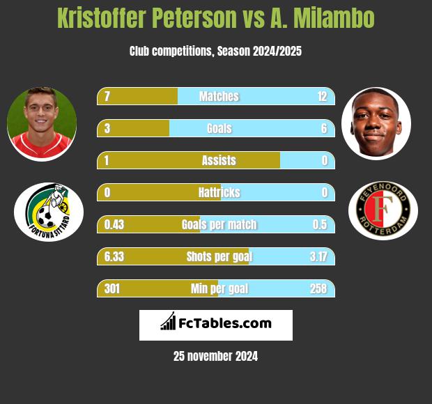 Kristoffer Peterson vs A. Milambo h2h player stats