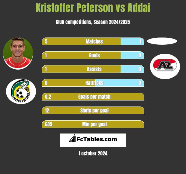 Kristoffer Peterson vs Addai h2h player stats