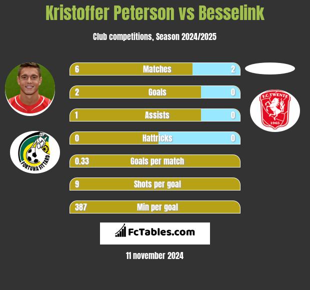 Kristoffer Peterson vs Besselink h2h player stats