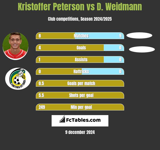 Kristoffer Peterson vs D. Weidmann h2h player stats