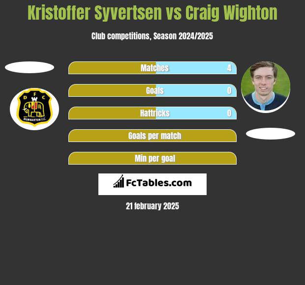 Kristoffer Syvertsen vs Craig Wighton h2h player stats