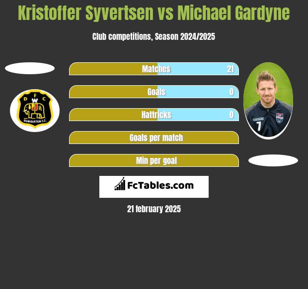 Kristoffer Syvertsen vs Michael Gardyne h2h player stats