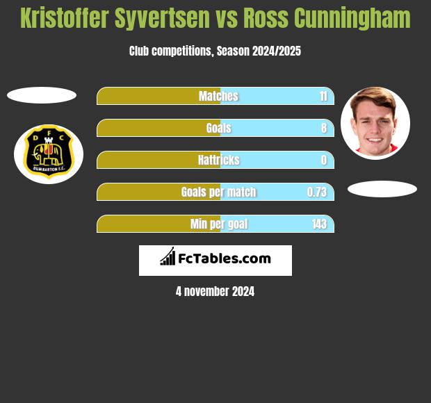 Kristoffer Syvertsen vs Ross Cunningham h2h player stats