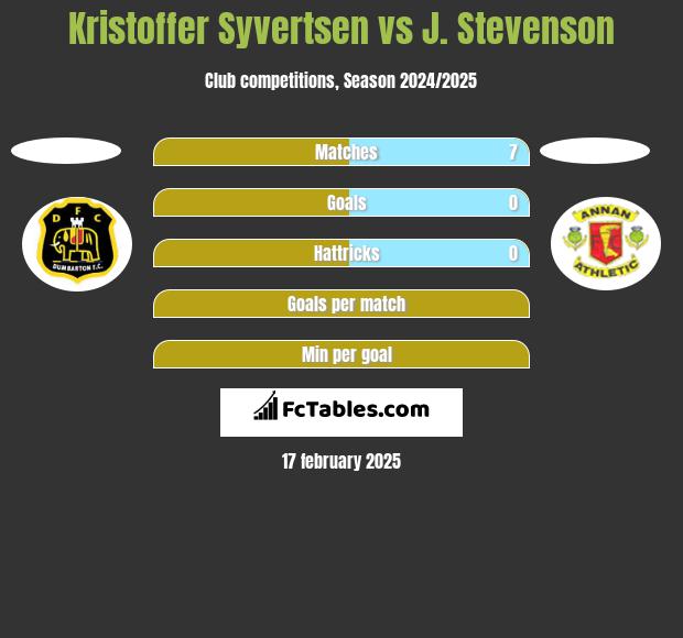 Kristoffer Syvertsen vs J. Stevenson h2h player stats