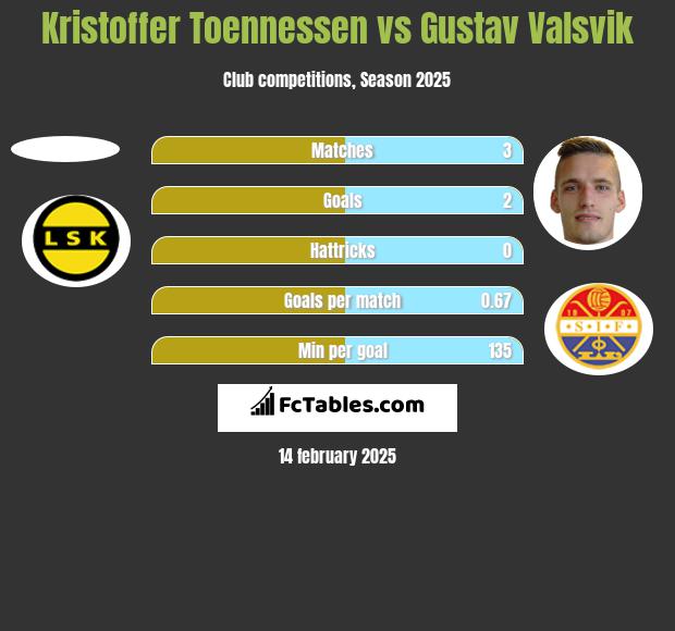 Kristoffer Toennessen vs Gustav Valsvik h2h player stats