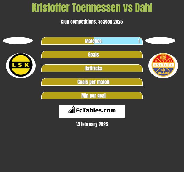 Kristoffer Toennessen vs Dahl h2h player stats